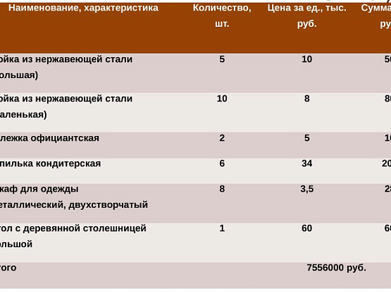 Кондитерское производство в Сочи