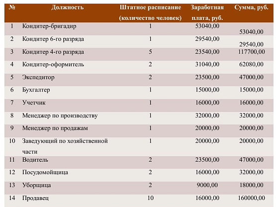 Кондитерское производство в Сочи