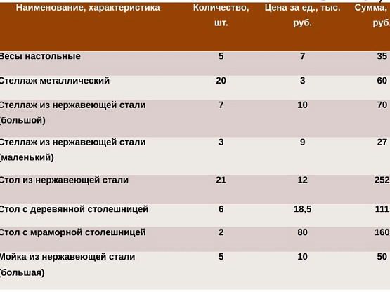 Кондитерское производство в Сочи