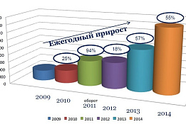 Мультибрендовый дилер офисной техники и ПО. Поставка, сервис, поддержка