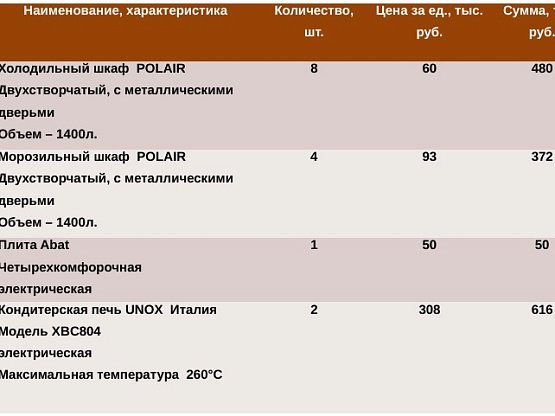 Кондитерское производство в Сочи